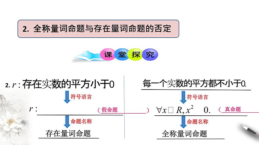 1.2.2 全稱量詞命題與存在量詞命題的否定 課件(1)第8頁