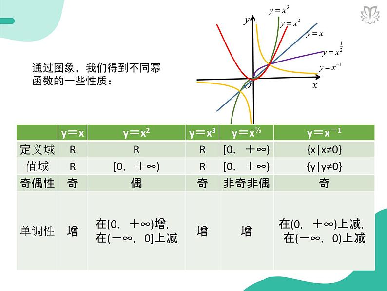2019新人教版数学高中必修一3.3幂函数(导学版)(同步课件+练习)07