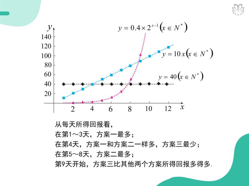 2019新人教版数学高中必修一4.5.3函数模型的应用（导学版）（同步课件+练习）06