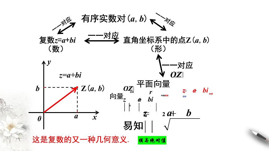【新教材精創(chuàng)】10.1.2 復(fù)數(shù)的幾何意義 課件(1)-人教B版高中數(shù)學(xué)必修第四冊(cè)(共17張PPT)第5頁(yè)