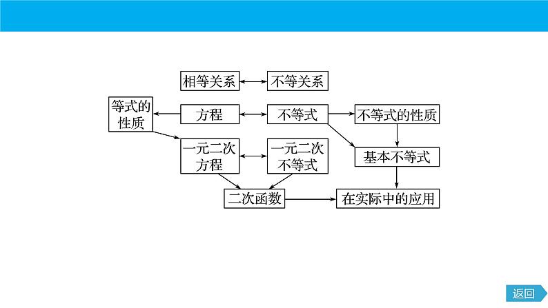数学人教A版(2019)必修第一册人民教育出版社(人教版A版2017课标)高中数学必修 第一册期中复习:专题 一元二次函数、方程和不等式(课件)第4页