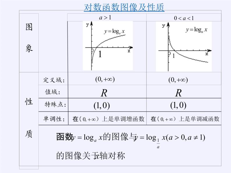 苏教版高中数学必修一 3.2.2 对数函数(9)（课件）06
