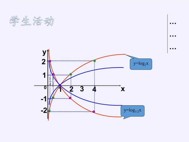 苏教版高中数学必修一 3.2.2 对数函数(1)（课件）08