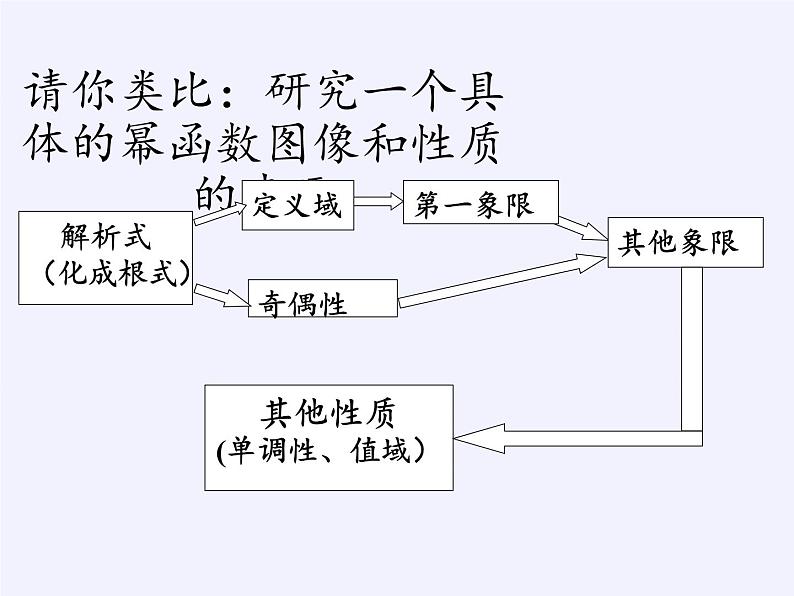苏教版高中数学必修一 3.3 幂函数(4)(课件)第6页