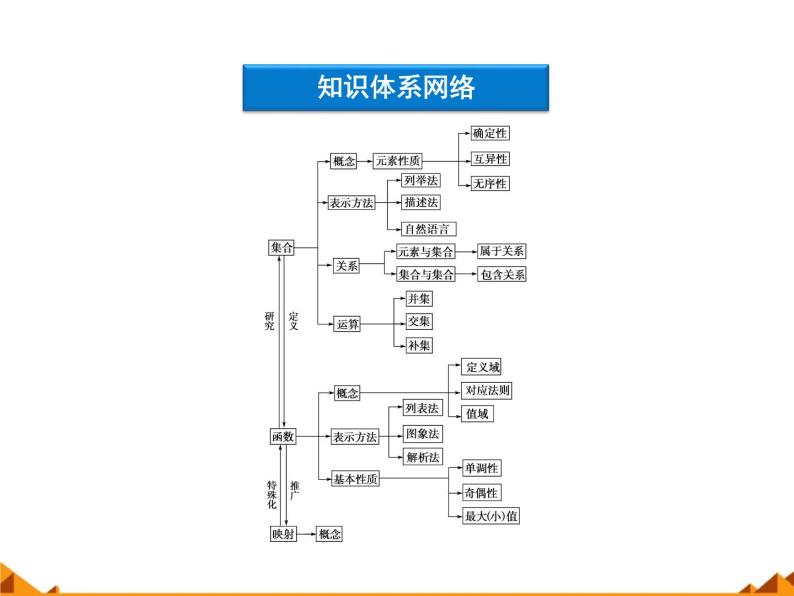 苏教版高中数学必修一本章回顾_1（课件）02