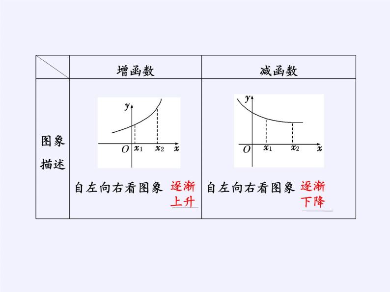 苏教版高中数学必修一 2.2.1 函数的单调性(10)（课件）03