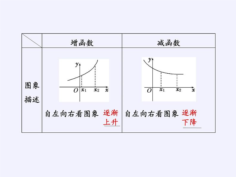 苏教版高中数学必修一 2.2.1 函数的单调性(10)(课件)第3页