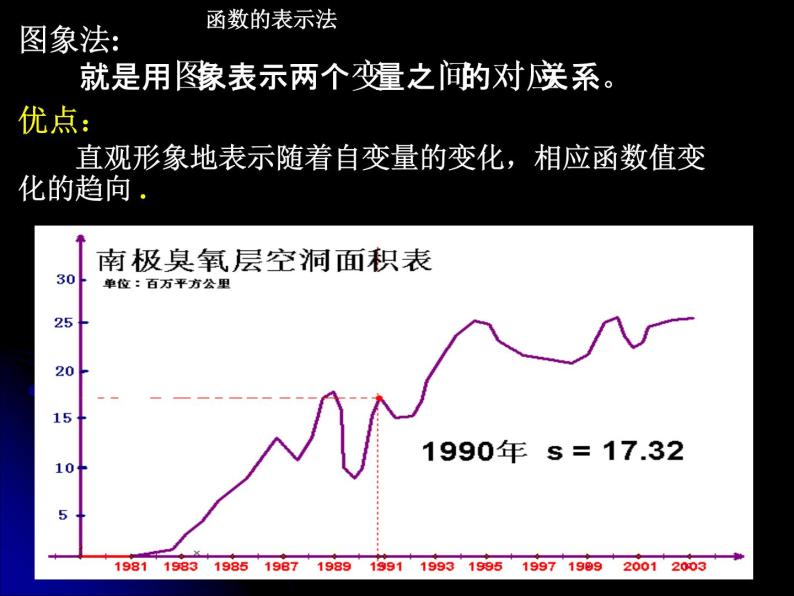 苏教版高中数学必修一2.1.2 函数的表示方法_1（课件）05