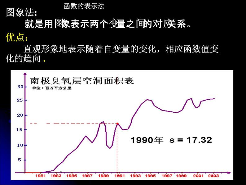 苏教版高中数学必修一2.1.2 函数的表示方法_1(课件)05