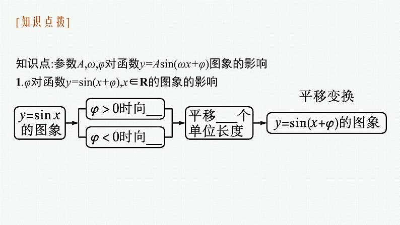 2021-2022学年高中数学新人教A版必修第一册 5.6 第1课时 函数y=Asin(ωx φ)的图象 课件(48张)第6页
