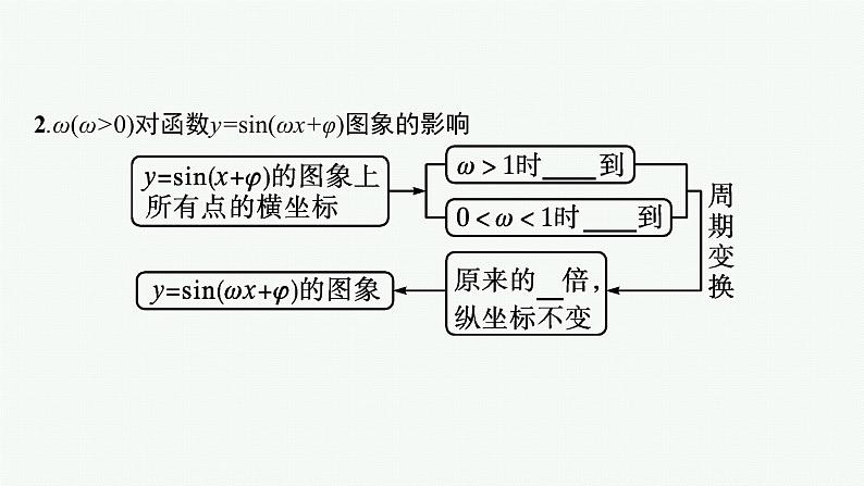 2021-2022学年高中数学新人教A版必修第一册 5.6 第1课时 函数y=Asin(ωx φ)的图象 课件(48张)第7页