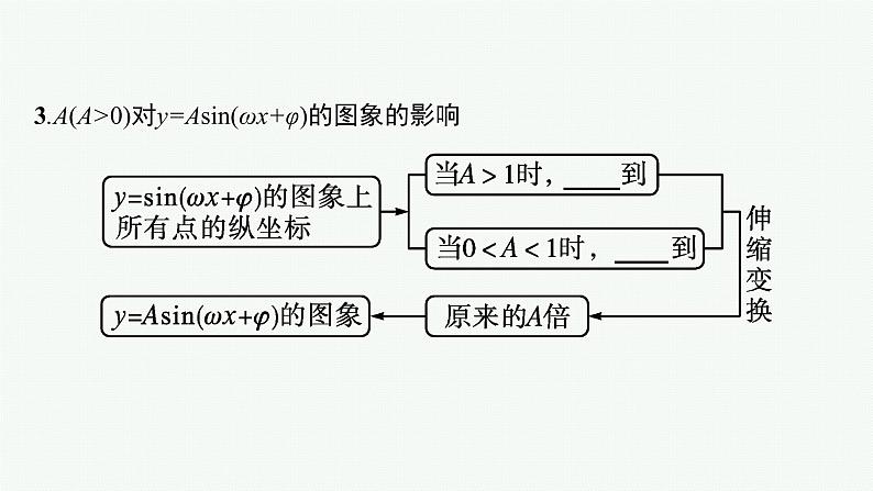 2021-2022学年高中数学新人教A版必修第一册 5.6 第1课时 函数y=Asin(ωx φ)的图象 课件(48张)第8页