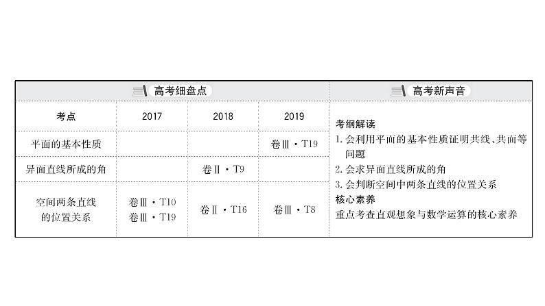 2021届高中数学一轮复习 第九章 立体几何 第二节 空间图形的基本关系与公理 课件 (文数)(北师大版)第3页