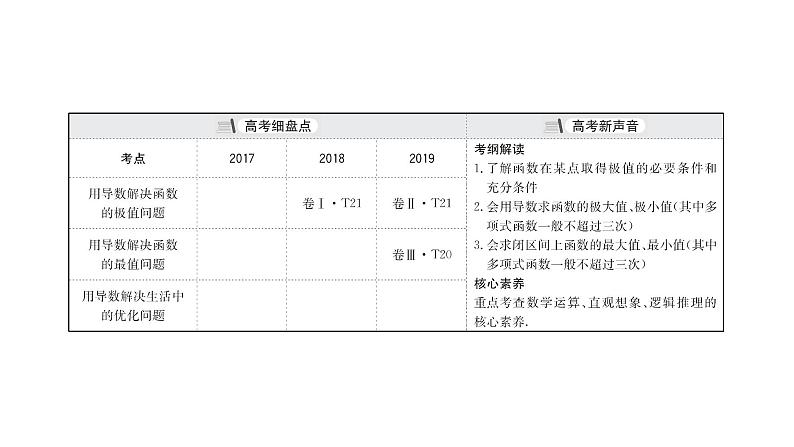 2021届高中数学一轮复习 第三章 导数及其应用 第三节 利用导数研究函数的极值最值 课件 (文数)(北师大版)第3页