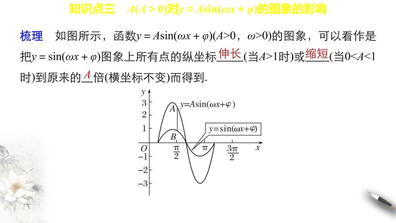 7.3.3 函数y＝Asin(wx+φ) 课件06