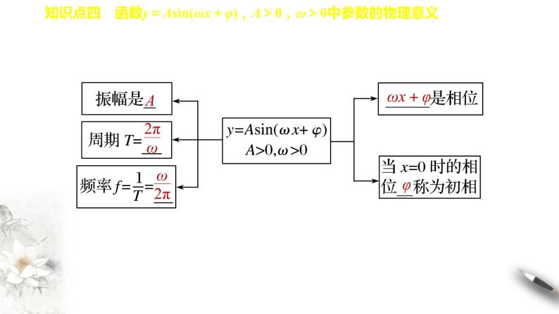 7.3.3 函数y＝Asin(wx+φ) 课件07