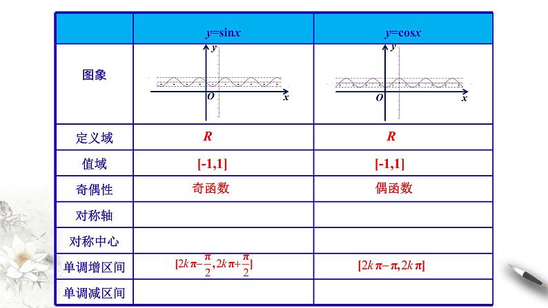 7.3.2.2 正弦函数、余弦函数的性质 课件第4页