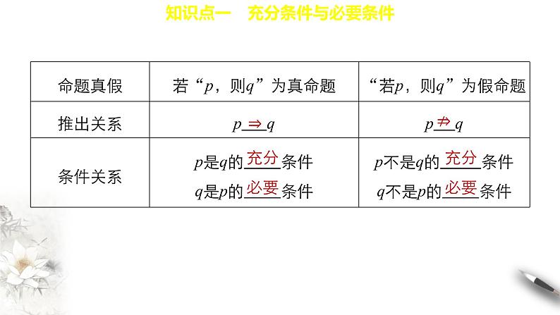 2.2 充分条件、必要条件、充要条件 课件(共24张PPT)02