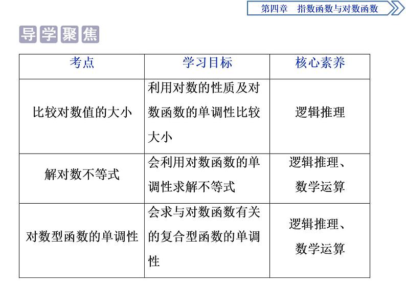 《对数函数》指数函数与对数函数PPT(第2课时对数函数及其性质的应用)课件PPT第2页