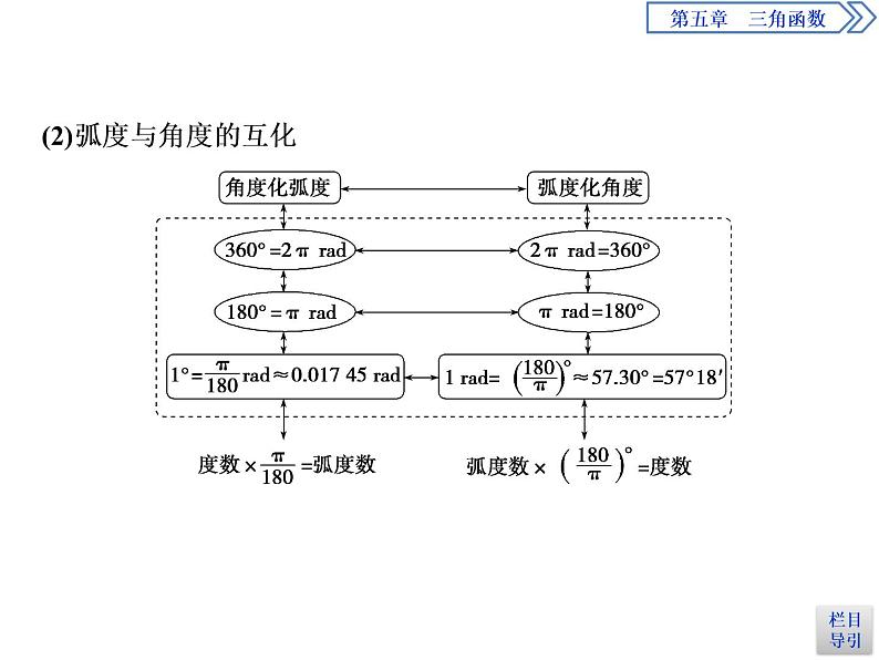 《任意角和弧度制》三角函数PPT(第二课时弧度制)课件PPT第7页