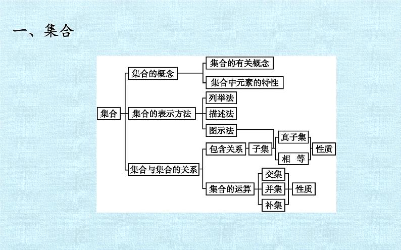 沪教版(上海)高一数学上册 第1章 集合和命题 复习 课件第3页