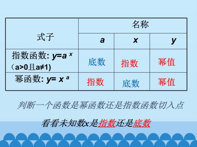 沪教版（上海）高一数学上册 4.1 幂函数的性质与图像 课件07