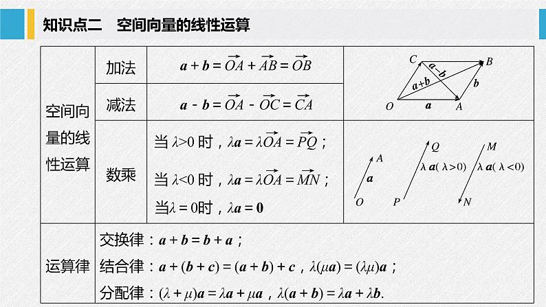 2021年人教版高中数学选择性必修第一册第1章习题课件:《1.1.1第1课时空间向量及其线性运算》(含答案)第8页