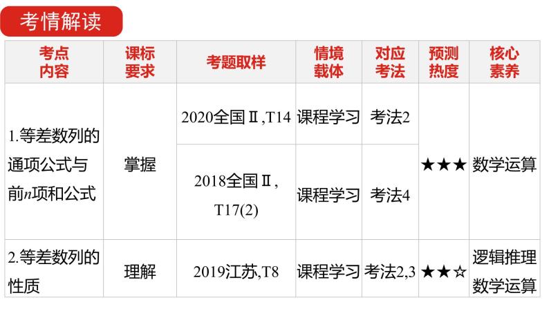 2022版高三全国统考数学（文）大一轮备考课件：第6章第2讲 等差数列及其前n项和04