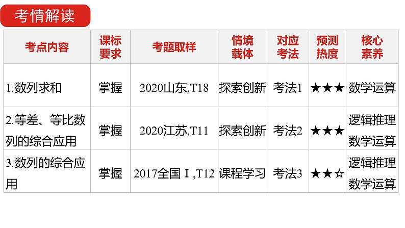 2022版高三全国统考数学(文)大一轮备考课件:第6章第4讲 数列求和及数列的综合应用第4页