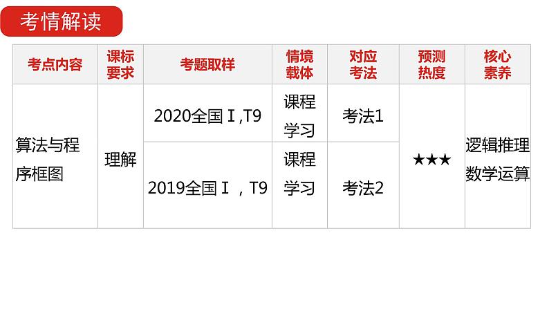 2022版高三全国统考数学(文)大一轮备考课件:第13章 算法初步05