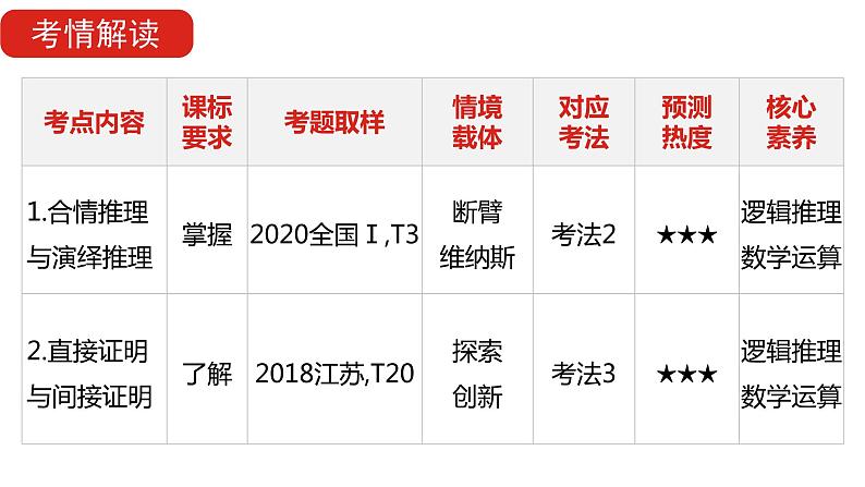2022版高三全国统考数学(文)大一轮备考课件:第14章 推理与证明第4页