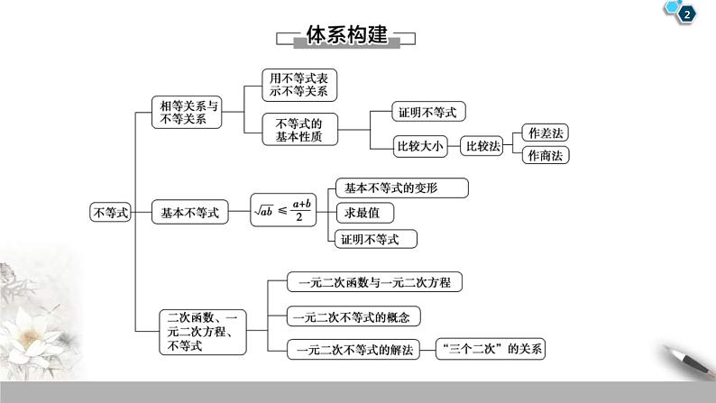 2021年人教版高中数学必修第一册课件:第2章《章末复习课》(含答案)第2页