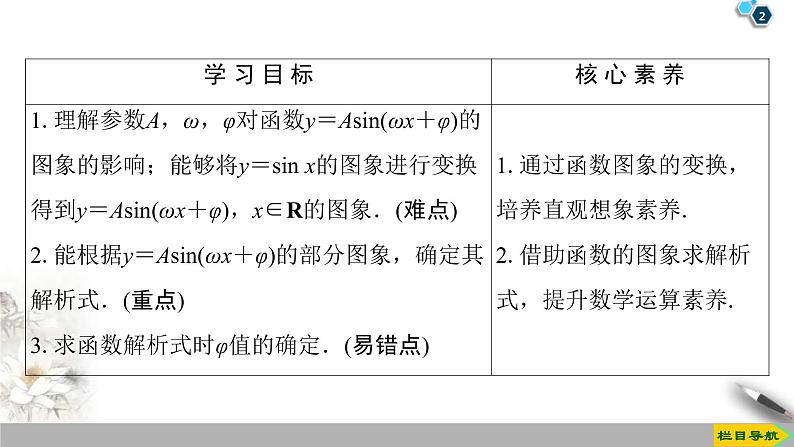 2021年人教版高中数学必修第一册课件:第5章5.6《函数y=Asin(ωx+φ)的图象》(含答案)第2页