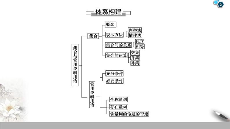 2021年人教版高中数学必修第一册课件:第1章《章末复习课》(含答案)02