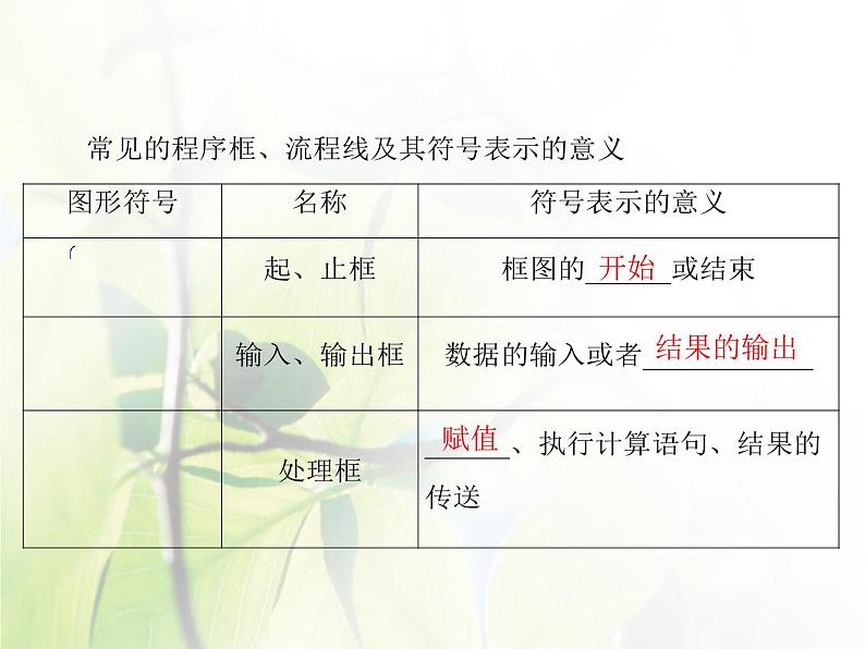 高中数学人教B版必修31.1.2-1.1.3程序框图算法的三种基本逻辑结构和框图表示(一)课件(43张)第6页