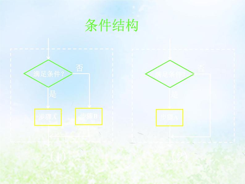 高中数学人教B版必修三程序框图课件(21张)第3页