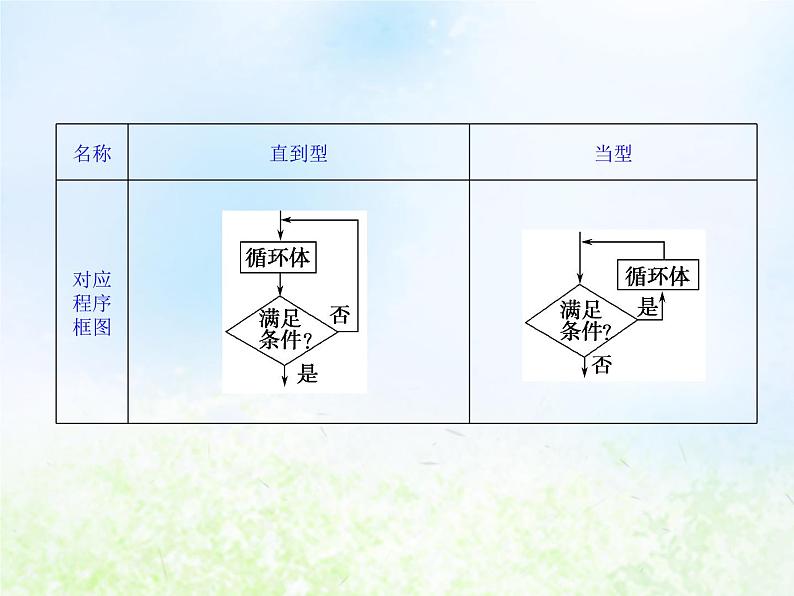 高中数学人教B版必修三循环语句课件(16张)04