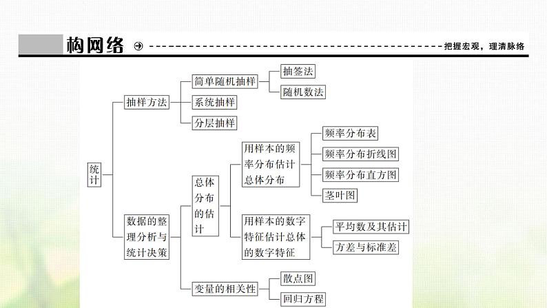 高中数学人教B版必修三第二章统计全章素养整合课件(43张)第3页