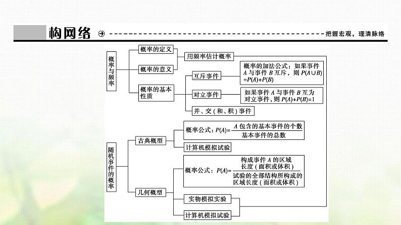 高中数学人教B版必修三第三章概率全章素养整合课件(38张)第3页