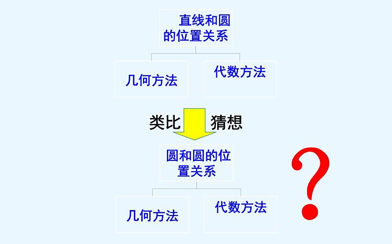 高中数学人教A版必修2第四章-4.2.2 圆与圆的位置关系 课件第4页