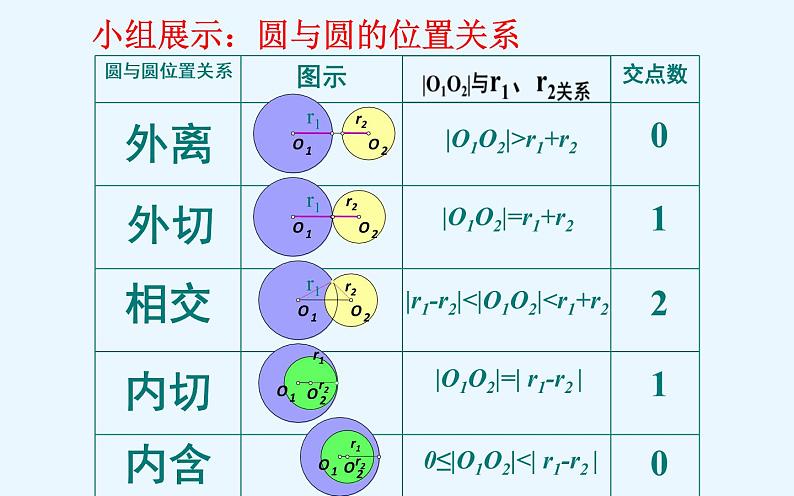 高中数学人教A版必修2第四章-4.2.2 圆与圆的位置关系 课件第7页