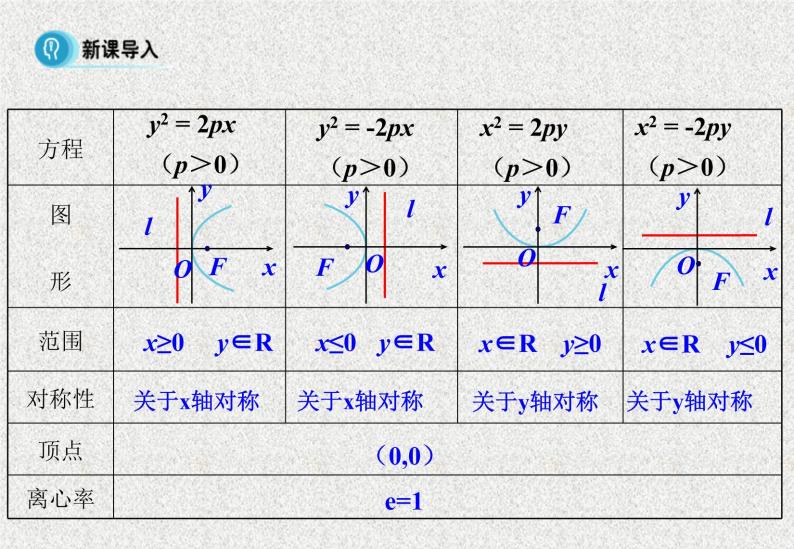 高中数学人教B版选修1-1 抛物线的简单几何性质 课件（22张）02