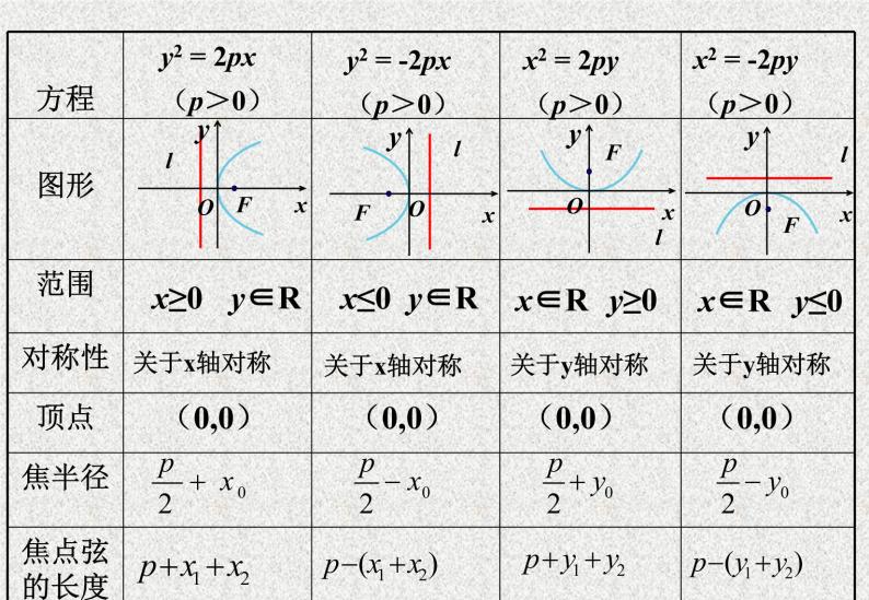 高中数学人教B版选修1-1 抛物线的简单几何性质 课件（22张）08