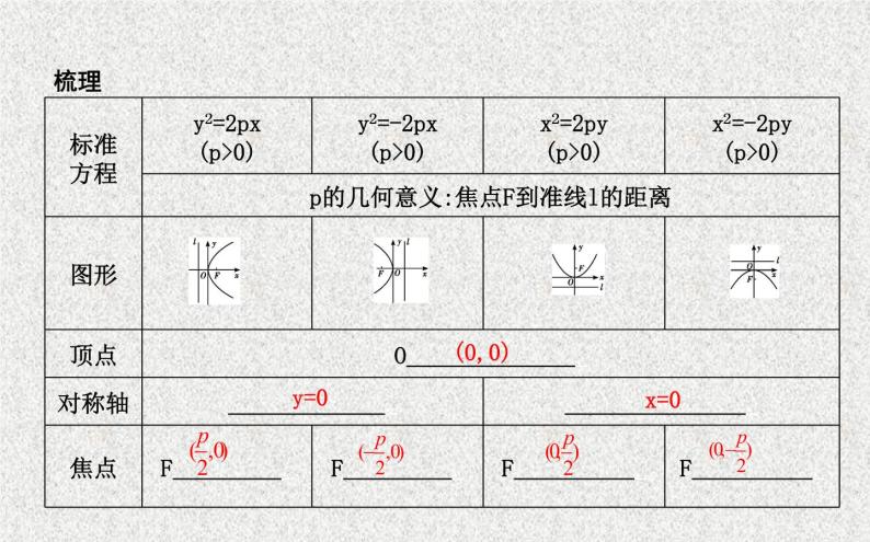 高中数学人教B版选修1-1 抛物线的简单几何性质 课件（27张）05
