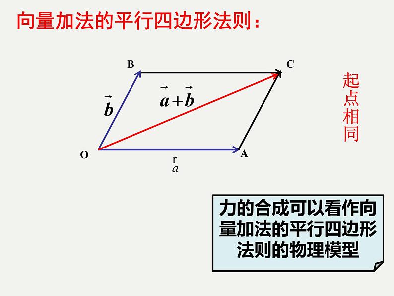 数学人教A版(2019)必修第二册 6.2 向量的加法运算(课件)第8页