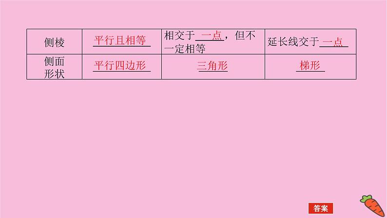 新教材2022届高考数学人教版一轮复习课件:8.1 基本立体图形及空间几何体的表面积和体积第5页