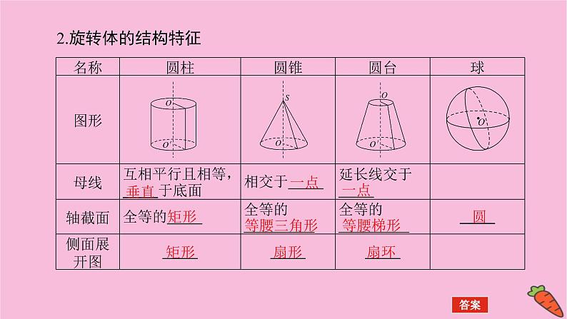 新教材2022届高考数学人教版一轮复习课件:8.1 基本立体图形及空间几何体的表面积和体积第6页