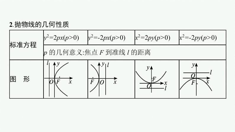 新教材2022版高考人教A版数学一轮复习课件：8.7　抛物线05