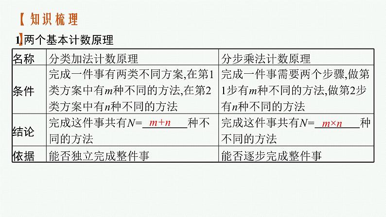 新教材2022版高考人教A版数学一轮复习课件:9.3 两个基本计数原理、排列与组合第4页
