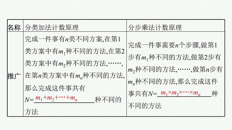 新教材2022版高考人教A版数学一轮复习课件:9.3 两个基本计数原理、排列与组合第5页